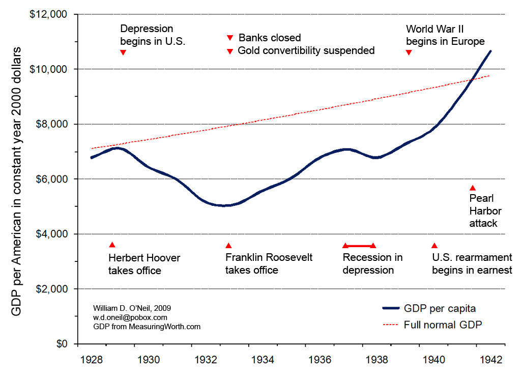 Great Depression Gdp Chart