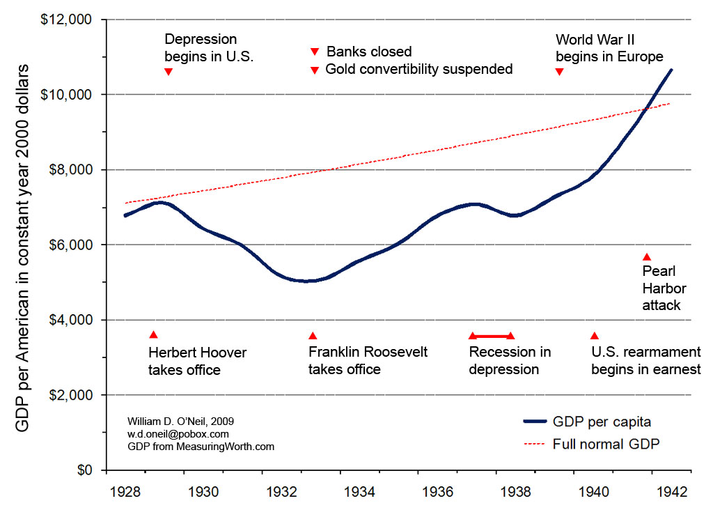 Great Depression Chart