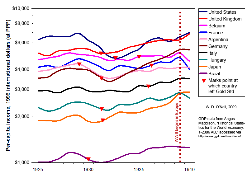 Great Depression Gdp Chart